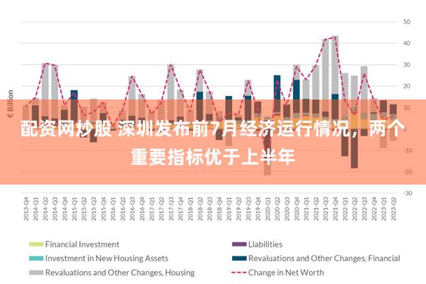 配资网炒股 深圳发布前7月经济运行情况，两个重要指标优于上半年